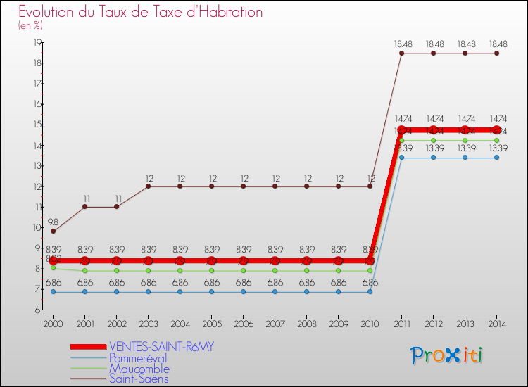 Evolution du taux de la taxe d'habitation pour VENTES-SAINT-RéMY et les communes proches de 2000 à 2014 Comparaison des taux de la taxe d'habitation pour VENTES-SAINT-RéMY et les communes voisines de 2000 à 2014