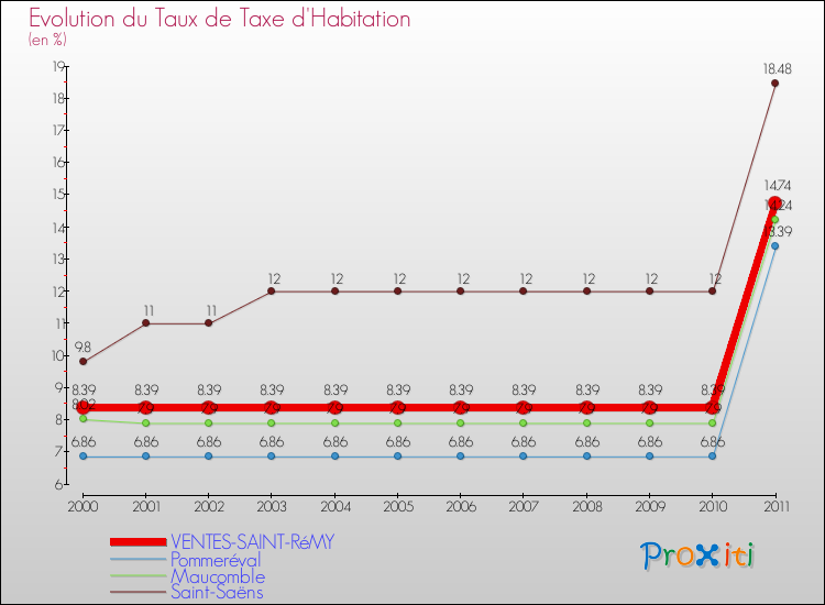 Evolution du taux de la taxe d'habitation pour VENTES-SAINT-RéMY et les communes proches Comparaison des taux de la taxe d'habitation pour VENTES-SAINT-RéMY et les communes voisines