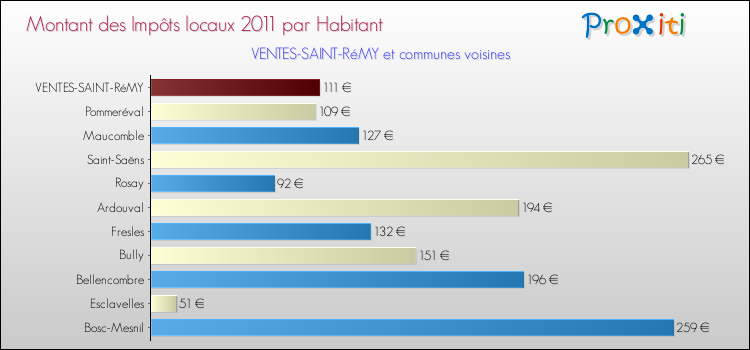 Montant des impôts locaux par Habitant pour VENTES-SAINT-RéMY et les communes proches Comparaison des impôts locaux par habitant pour VENTES-SAINT-RéMY et les communes voisines