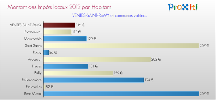 Montant des impôts locaux par Habitant pour VENTES-SAINT-RéMY et les communes proches Comparaison des impôts locaux par habitant pour VENTES-SAINT-RéMY et les communes voisines