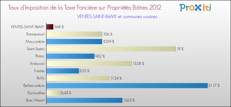 Taux d'imposition de la taxe foncière sur le bati 2012 pour VENTES-SAINT-RéMY et les communes proches Comparaison des taux d'imposition de la taxe foncière sur le bati 2012 pour VENTES-SAINT-RéMY et les communes voisines