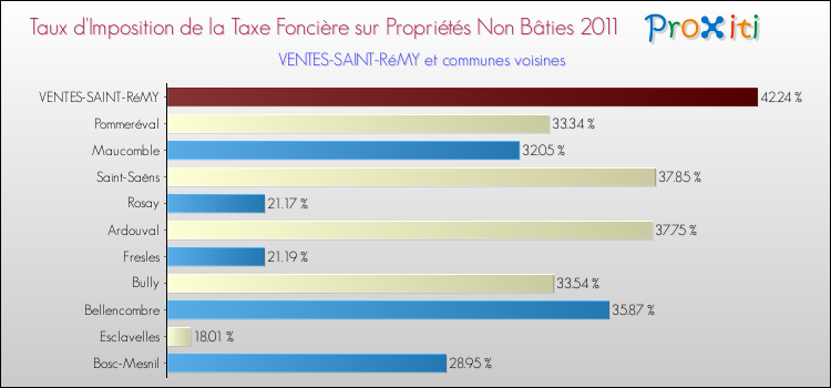 Taux d'imposition de la taxe foncière sur les immeubles et terrains non batis 2011 pour VENTES-SAINT-RéMY et les communes proches Comparaison des taux d'imposition de la taxe foncière sur les immeubles et terrains non batis 2011 pour VENTES-SAINT-RéMY et les communes voisines