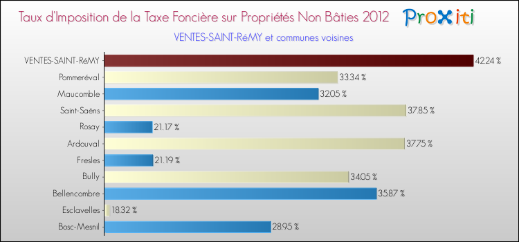 Taux d'imposition de la taxe foncière sur les immeubles et terrains non batis 2012 pour VENTES-SAINT-RéMY et les communes proches Comparaison des taux d'imposition de la taxe foncière sur les immeubles et terrains non batis 2012 pour VENTES-SAINT-RéMY et les communes voisines