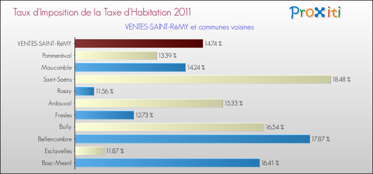 Taux d'imposition de la taxe d'habitation 2011 pour VENTES-SAINT-RéMY et les communes proches Comparaison des taux d'imposition de la taxe d'habitation 2011 pour VENTES-SAINT-RéMY et les communes voisines