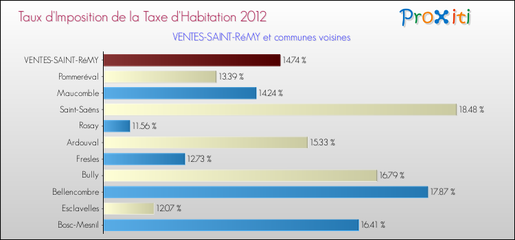Taux d'imposition de la taxe d'habitation 2012 pour VENTES-SAINT-RéMY et les communes proches Comparaison des taux d'imposition de la taxe d'habitation 2012 pour VENTES-SAINT-RéMY et les communes voisines