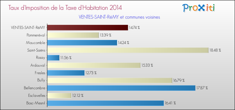 Taux d'imposition de la taxe d'habitation 2014 pour VENTES-SAINT-RéMY et les communes proches Comparaison des taux d'imposition de la taxe d'habitation 2014 pour VENTES-SAINT-RéMY et les communes voisines