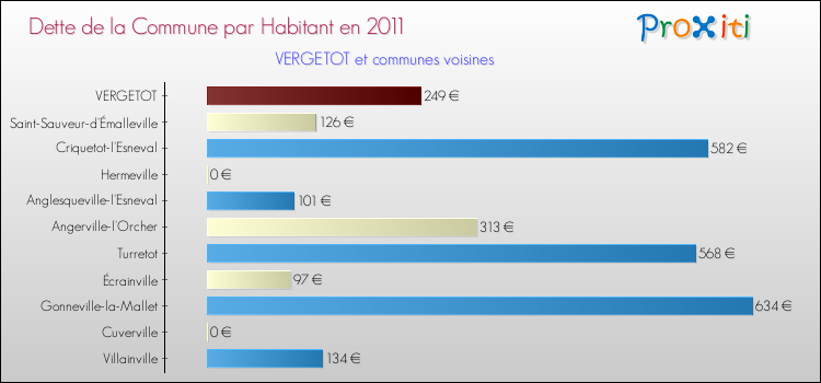 Dette par habitant de la commune en 2011 pour VERGETOT et les communes proches Comparaison de la dette par habitant de la commune en 2011 pour VERGETOT et les communes voisines