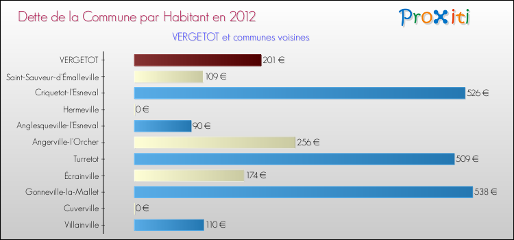 Dette par habitant de la commune en 2012 pour VERGETOT et les communes proches Comparaison de la dette par habitant de la commune en 2012 pour VERGETOT et les communes voisines