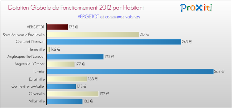 Montant des dotations globales de fonctionnement DGF par Habitant pour VERGETOT et les communes proches Comparaison des des dotations globales de fonctionnement DGF par habitant pour VERGETOT et les communes voisines