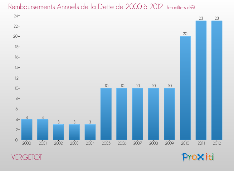 Evolution de l'annuité de la dette pour la commune de VERGETOT de 2000 à 2012 Annuités de la dette pour VERGETOT de 2000 à 2012