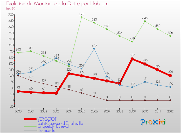 Evolution de la dette par habitant pour la commune de VERGETOT et les communes proches de 2000 à 2012 Comparaison de la dette par habitant pour VERGETOT et les communes voisines de 2000 à 2012