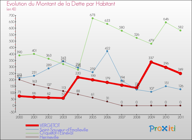 Evolution de la dette par habitant pour la commune de VERGETOT et les communes proches Comparaison de la dette par habitant pour VERGETOT et les communes voisines