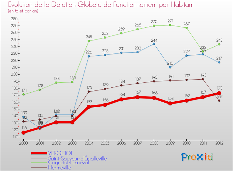 Evolution et montant de la dotation globale de fonctionnement par Habitant pour VERGETOT et les communes proches Comparaison des dotations globales de fonctionnement par habitant pour VERGETOT et les communes voisines