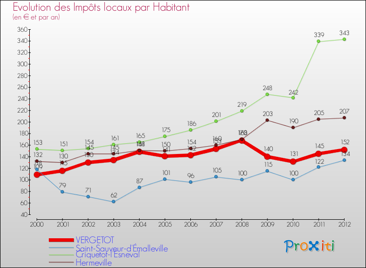 Evolution et montant des impôts locaux par Habitant pour VERGETOT et les communes proches Comparaison des impôts locaux par habitant pour VERGETOT et les communes voisines