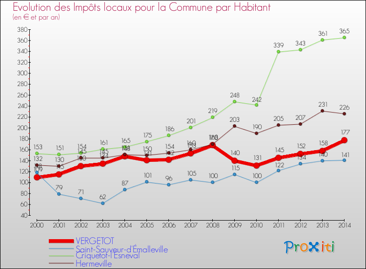 Evolution et montant des impôts locaux par Habitant pour VERGETOT et les communes proches de 2000 à 2014 Comparaison des impôts locaux par habitant pour VERGETOT et les communes voisines de 2000 à 2014