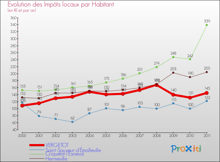 Evolution et montant des impôts locaux par Habitant pour VERGETOT et les communes proches Comparaison des impôts locaux par habitant pour VERGETOT et les communes voisines
