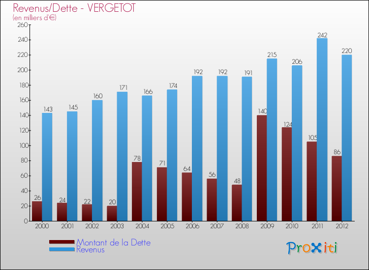 Evolution comparée de la dette et des revenus pour la commune de VERGETOT de 2000 à 2012 Comparaison de la dette et des revenus pour VERGETOT de 2000 à 2012