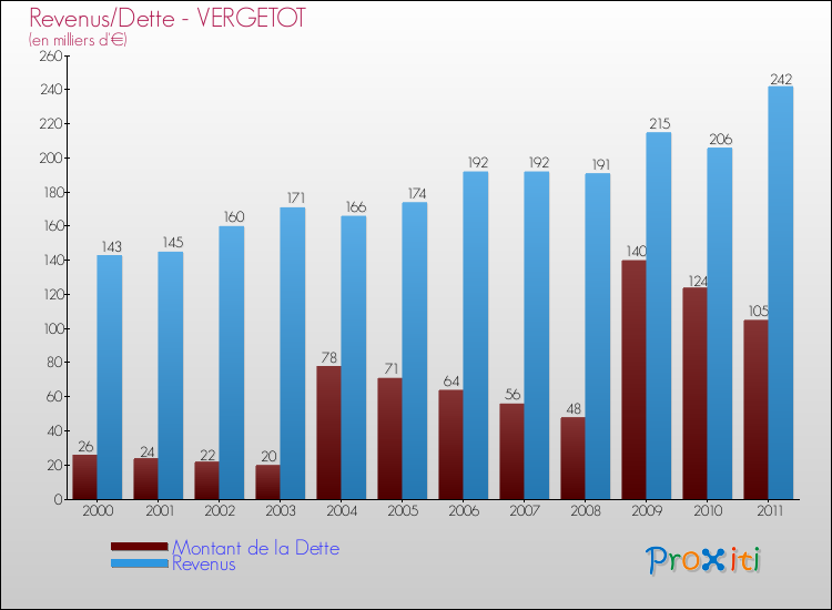 Evolution comparée de la dette et des revenus pour la commune de VERGETOT de 2000 à 2011 Comparaison de la dette et des revenus pour VERGETOT de 2000 à 2011