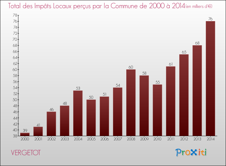 Evolution des Impôts Locaux pour la commune de VERGETOT de 2000 à 2014 Evolution des Impôts Locaux pour VERGETOT de 2000 à 2014