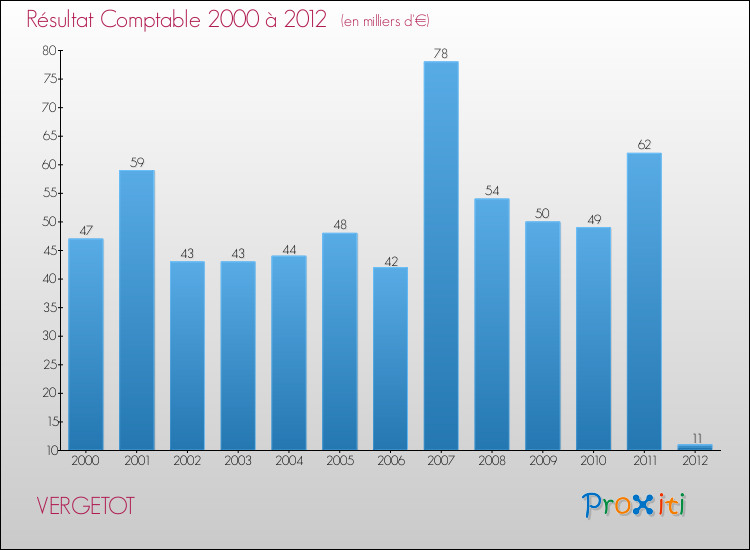 Evolution du résultat comptable pour la commune de VERGETOT de 2000 à 2012 Evolution du résultat comptable pour VERGETOT de 2000 à 2012