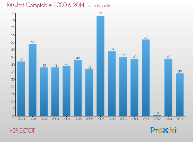 Evolution du résultat comptable pour la commune de VERGETOT de 2000 à 2014 Evolution du résultat comptable pour VERGETOT de 2000 à 2014