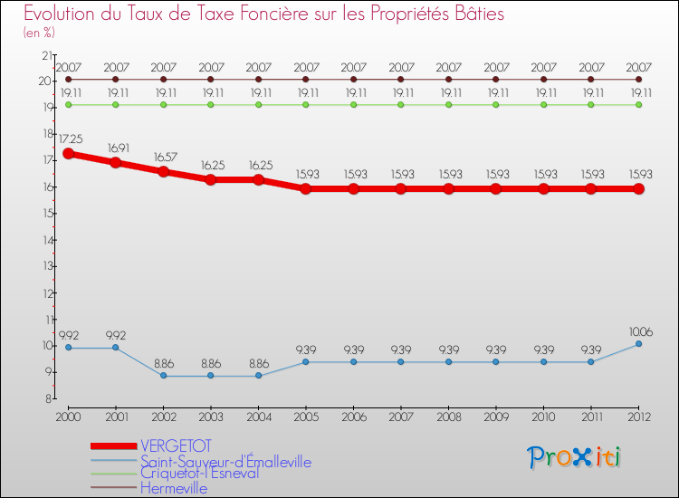 Evolution du taux de la taxe foncière sur le bati pour VERGETOT et les communes proches de 2000 à 2012 Comparaison des taux de taxe foncière sur le bati pour VERGETOT et les communes voisines de 2000 à 2012