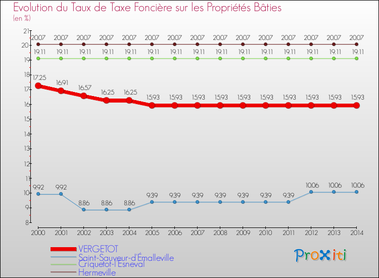 Evolution du taux de la taxe foncière sur le bati pour VERGETOT et les communes proches de 2000 à 2014 Comparaison des taux de taxe foncière sur le bati pour VERGETOT et les communes voisines de 2000 à 2014