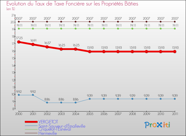 Evolution du taux de la taxe foncière sur le bati pour VERGETOT et les communes proches Comparaison des taux de taxe foncière sur le bati pour VERGETOT et les communes voisines