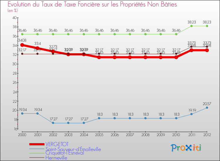 Evolution du taux de la taxe foncière sur les immeubles et terrains non batis pour VERGETOT et les communes proches de 2000 à 2012 Comparaison des taux de la taxe foncière sur les immeubles et terrains non batis pour VERGETOT et les communes voisines de 2000 à 2012