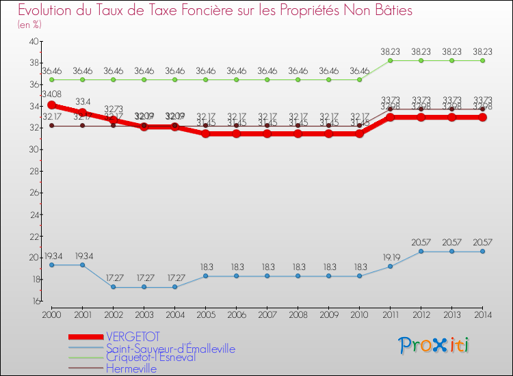 Evolution du taux de la taxe foncière sur les immeubles et terrains non batis pour VERGETOT et les communes proches de 2000 à 2014 Comparaison des taux de la taxe foncière sur les immeubles et terrains non batis pour VERGETOT et les communes voisines de 2000 à 2014