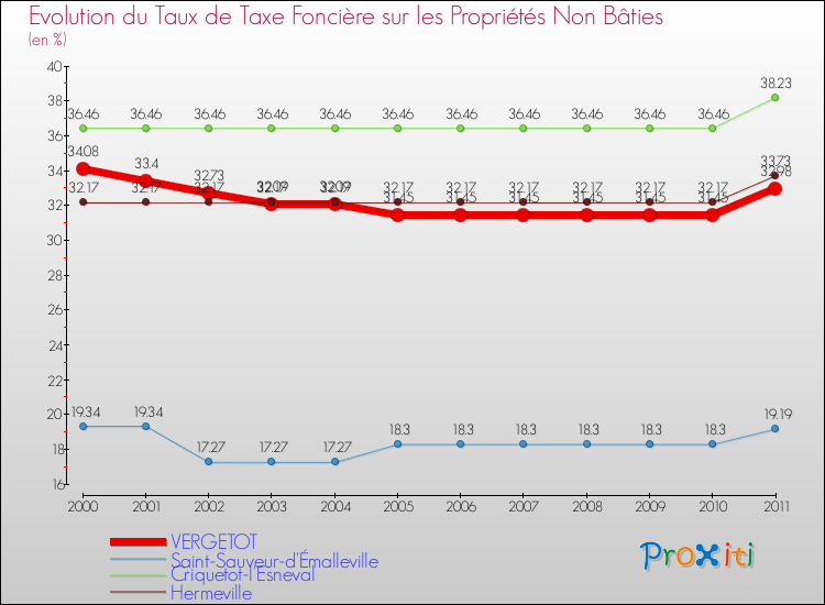Evolution du taux de la taxe foncière sur les immeubles et terrains non batis pour VERGETOT et les communes proches Comparaison des taux de la taxe foncière sur les immeubles et terrains non batis pour VERGETOT et les communes voisines