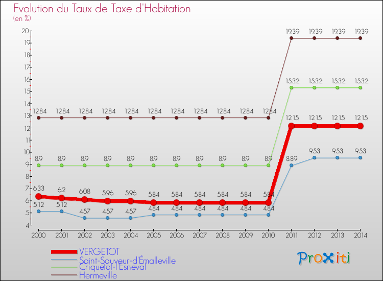 Evolution du taux de la taxe d'habitation pour VERGETOT et les communes proches de 2000 à 2014 Comparaison des taux de la taxe d'habitation pour VERGETOT et les communes voisines de 2000 à 2014