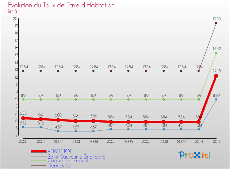 Evolution du taux de la taxe d'habitation pour VERGETOT et les communes proches Comparaison des taux de la taxe d'habitation pour VERGETOT et les communes voisines
