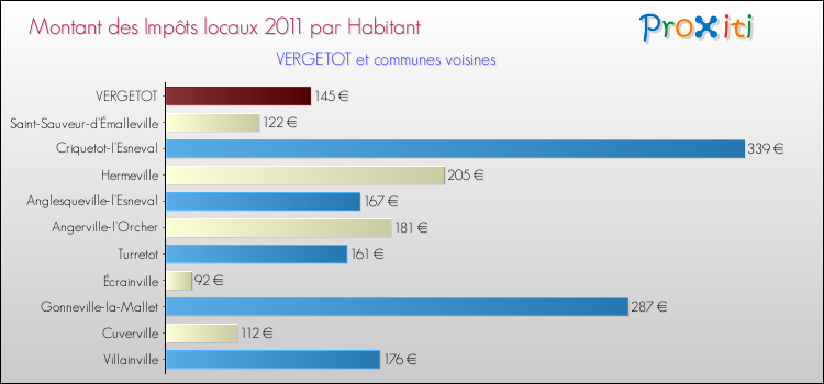 Montant des impôts locaux par Habitant pour VERGETOT et les communes proches Comparaison des impôts locaux par habitant pour VERGETOT et les communes voisines