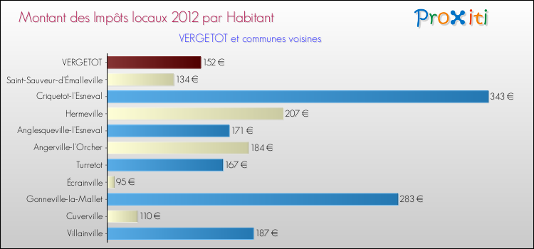 Montant des impôts locaux par Habitant pour VERGETOT et les communes proches Comparaison des impôts locaux par habitant pour VERGETOT et les communes voisines