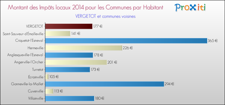 Montant des impôts locaux par Habitant pour VERGETOT et les communes proches en 2014 Comparaison des impôts locaux par habitant pour VERGETOT et les communes voisines en 2014