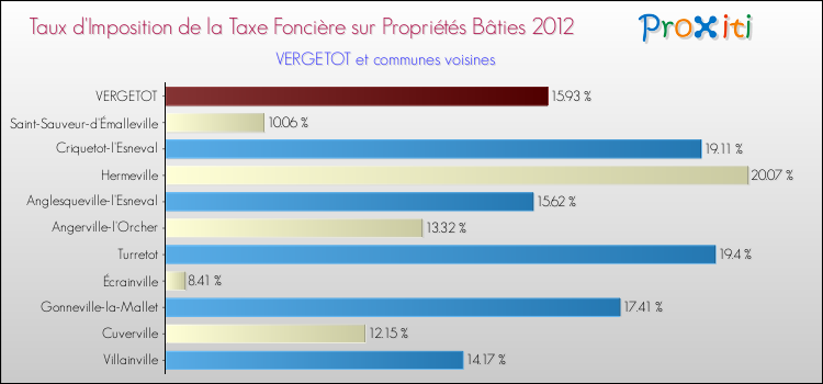 Taux d'imposition de la taxe foncière sur le bati 2012 pour VERGETOT et les communes proches Comparaison des taux d'imposition de la taxe foncière sur le bati 2012 pour VERGETOT et les communes voisines