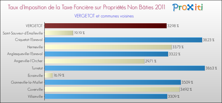 Taux d'imposition de la taxe foncière sur les immeubles et terrains non batis 2011 pour VERGETOT et les communes proches Comparaison des taux d'imposition de la taxe foncière sur les immeubles et terrains non batis 2011 pour VERGETOT et les communes voisines