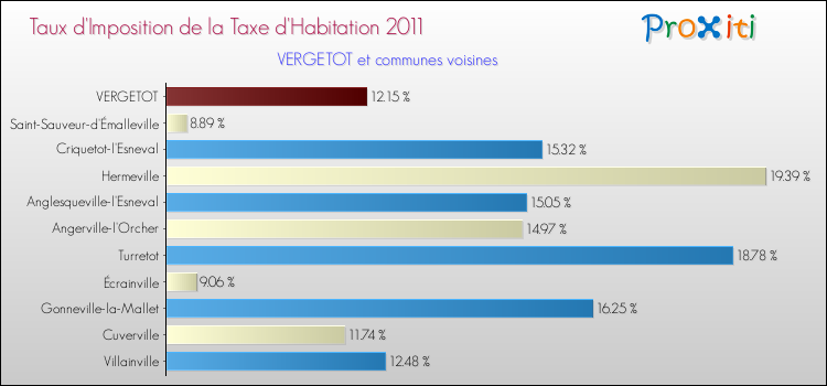 Taux d'imposition de la taxe d'habitation 2011 pour VERGETOT et les communes proches Comparaison des taux d'imposition de la taxe d'habitation 2011 pour VERGETOT et les communes voisines