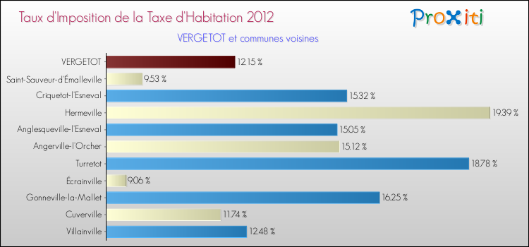 Taux d'imposition de la taxe d'habitation 2012 pour VERGETOT et les communes proches Comparaison des taux d'imposition de la taxe d'habitation 2012 pour VERGETOT et les communes voisines