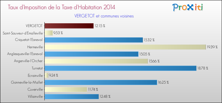 Taux d'imposition de la taxe d'habitation 2014 pour VERGETOT et les communes proches Comparaison des taux d'imposition de la taxe d'habitation 2014 pour VERGETOT et les communes voisines