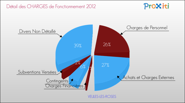 Décomposition des Charges de Fonctionnement 2012 de la commune de VEULES-LES-ROSES Charges de Fonctionnement 2012 pour la commune de VEULES-LES-ROSES