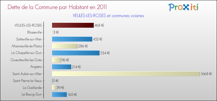 Dette par habitant de la commune en 2011 pour VEULES-LES-ROSES et les communes proches Comparaison de la dette par habitant de la commune en 2011 pour VEULES-LES-ROSES et les communes voisines