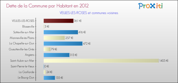 Dette par habitant de la commune en 2012 pour VEULES-LES-ROSES et les communes proches Comparaison de la dette par habitant de la commune en 2012 pour VEULES-LES-ROSES et les communes voisines
