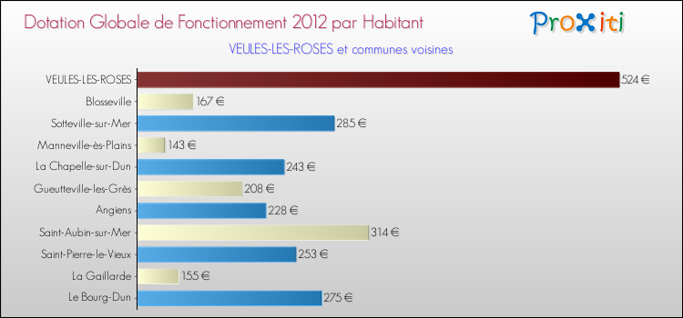 Montant des dotations globales de fonctionnement DGF par Habitant pour VEULES-LES-ROSES et les communes proches Comparaison des des dotations globales de fonctionnement DGF par habitant pour VEULES-LES-ROSES et les communes voisines