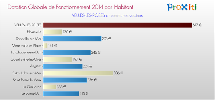 Montant des dotations globales de fonctionnement DGF par Habitant pour VEULES-LES-ROSES et les communes proches en 2014. Comparaison des des dotations globales de fonctionnement DGF par habitant pour VEULES-LES-ROSES et les communes voisines en 2014.