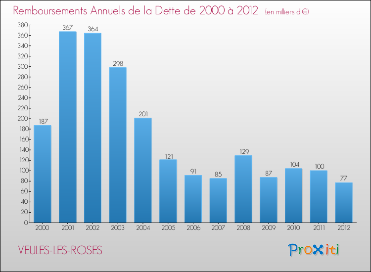 Evolution de l'annuité de la dette pour la commune de VEULES-LES-ROSES de 2000 à 2012 Annuités de la dette pour VEULES-LES-ROSES de 2000 à 2012