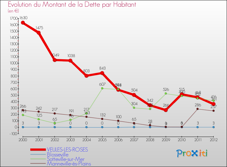 Evolution de la dette par habitant pour la commune de VEULES-LES-ROSES et les communes proches de 2000 à 2012 Comparaison de la dette par habitant pour VEULES-LES-ROSES et les communes voisines de 2000 à 2012