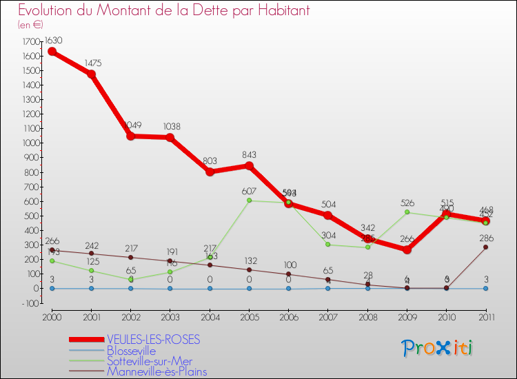 Evolution de la dette par habitant pour la commune de VEULES-LES-ROSES et les communes proches Comparaison de la dette par habitant pour VEULES-LES-ROSES et les communes voisines