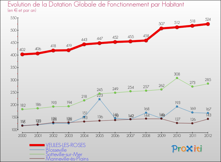 Evolution et montant de la dotation globale de fonctionnement par Habitant pour VEULES-LES-ROSES et les communes proches Comparaison des dotations globales de fonctionnement par habitant pour VEULES-LES-ROSES et les communes voisines